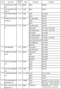 道路机动车辆生产企业及产品第287批公布 产业升级与监管并进的双重路标